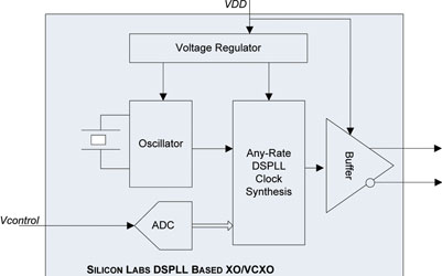 Figure 1b. The Silicon Labs Si5xx DSPLL-based XO/VCXOs employ an all-digital approach with on-chip regulation that rejects noise on the power supply and eliminates sensitive VDD nodes